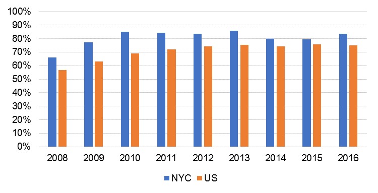 Figure 1. SNAP Program Access Index. Source : NYC Open Data. https://data.cityofnewyork.us/Social-Services/SNAP-Program-Access-Index-PAI-/4c8i-cnte/data