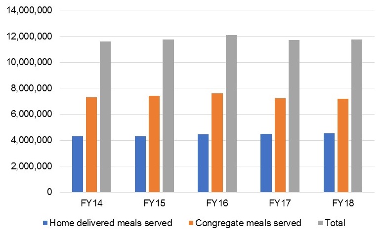 Figure 2. Number of home-delivered and congregate meals served by the NYC Department for the Aging. Note: Target for FY18: 4,390,494 meals; Target FY19: 4,390,494 meals. Source : https://data.cityofnewyork.us/report/mmr/DFTA/how-we-performed