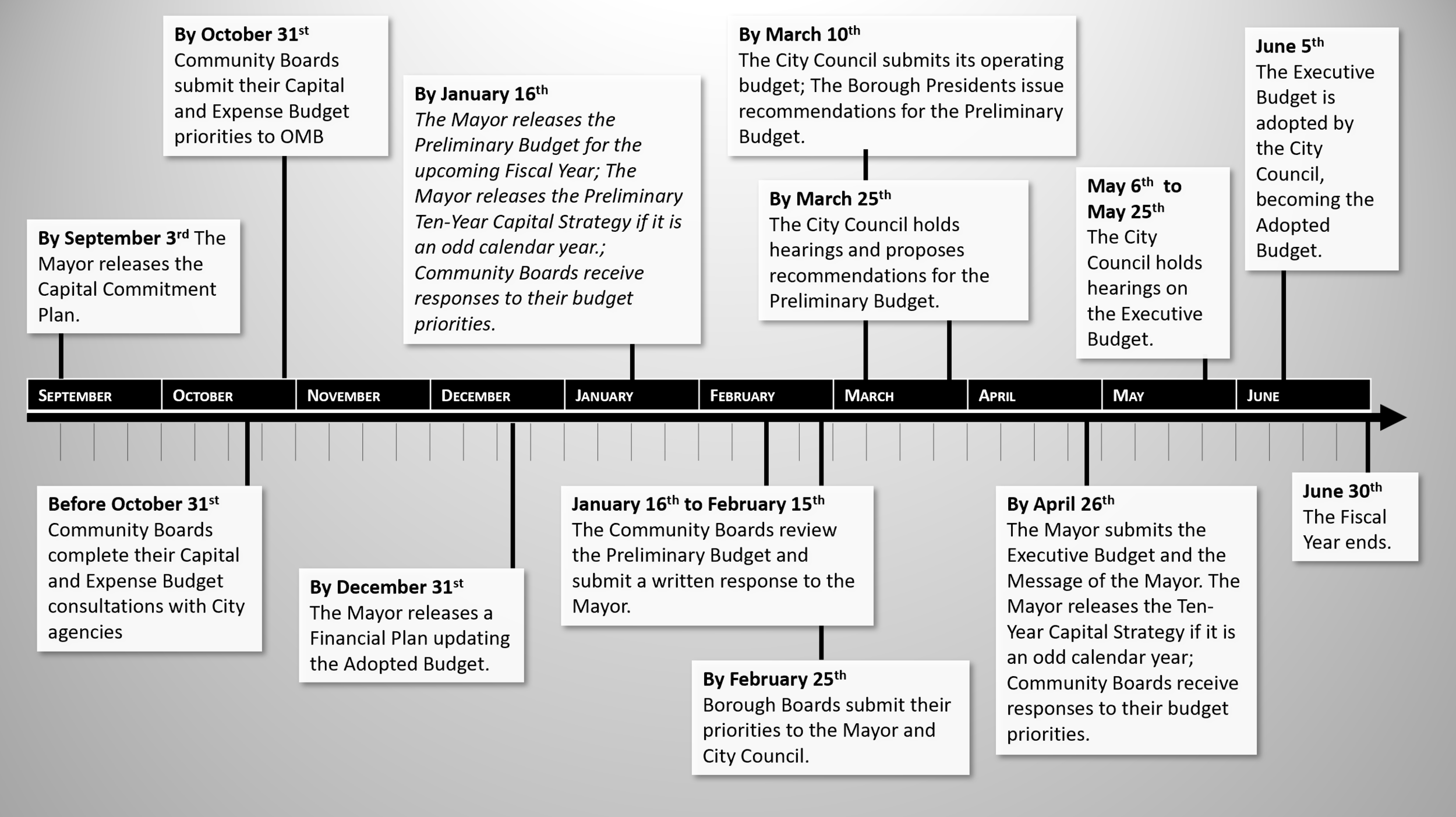 Nyc Omb Org Chart