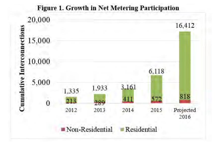 Graph by Utah Clean Energy