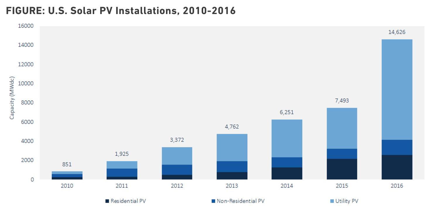 Source: GTM Research / SEIA U.S. Solar Market Insight report