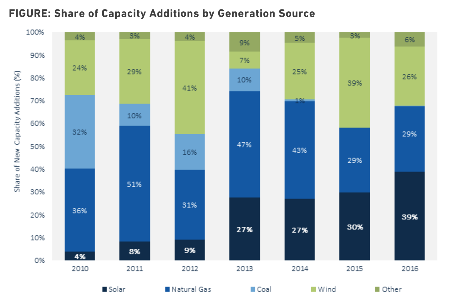 source: GTM Research / SEIA U.S. Solar Market Insight report
