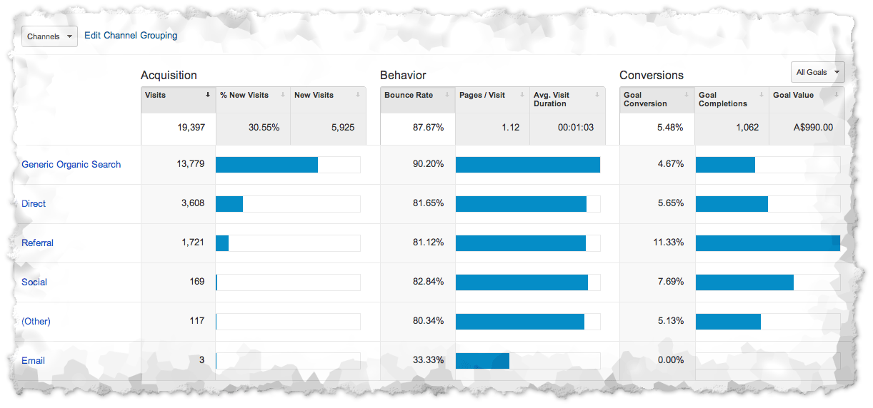 New Acquisition Reports In Google Analytics Loves Data