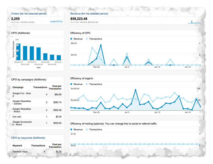 Ecommerce Dashboard CPC Organic
