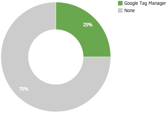 Google Tag Manager Usage