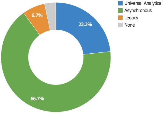 Google Analytics Usage