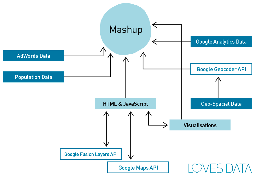 Mashup and visualise your data