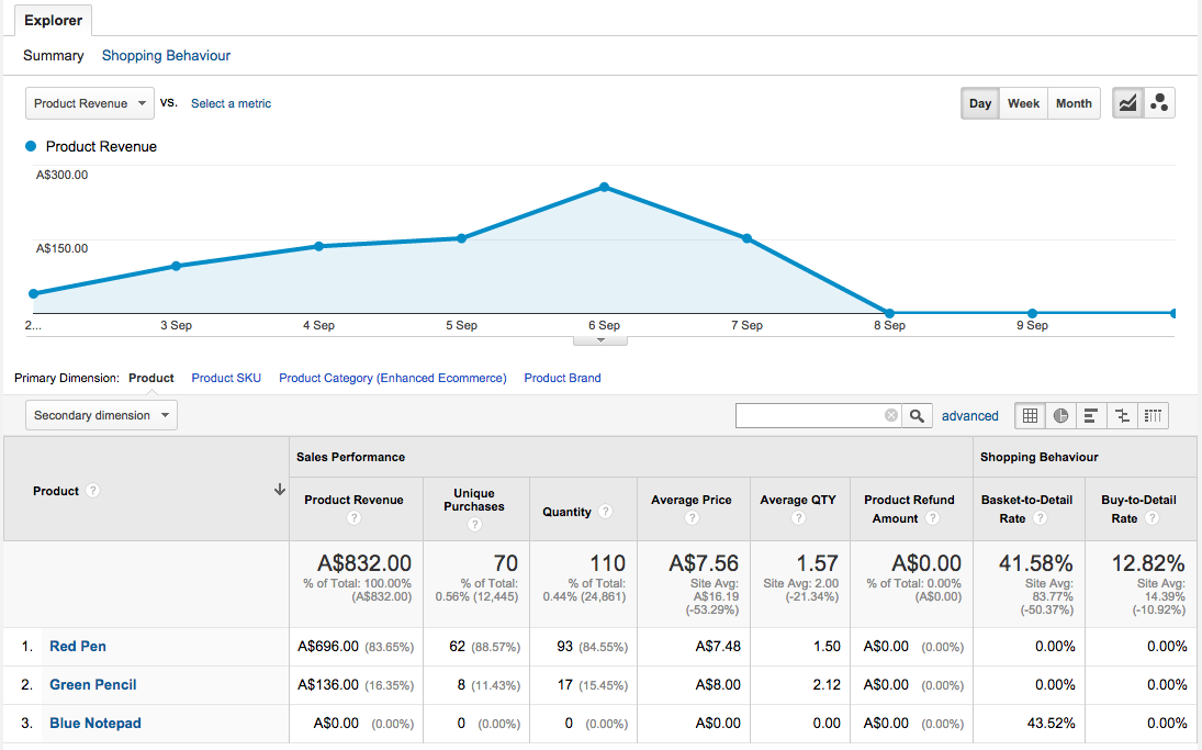example_ProductPerformance