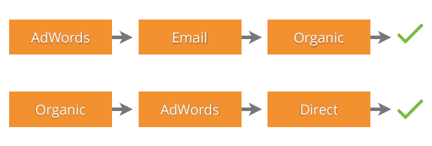 Attribution-modelling-for-google-analytics-by-loves-data-1