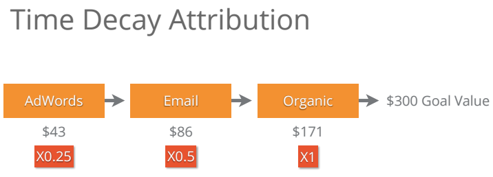 Attribution-modelling-for-google-analytics-by-loves-data-time-decay