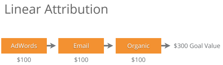 In this linear attribution model, the AdWords, Email and Organic channels each brought the user to the site before they finally converted. A conversion worth $300 has been allocated evenly across all three channels, at $100 each.