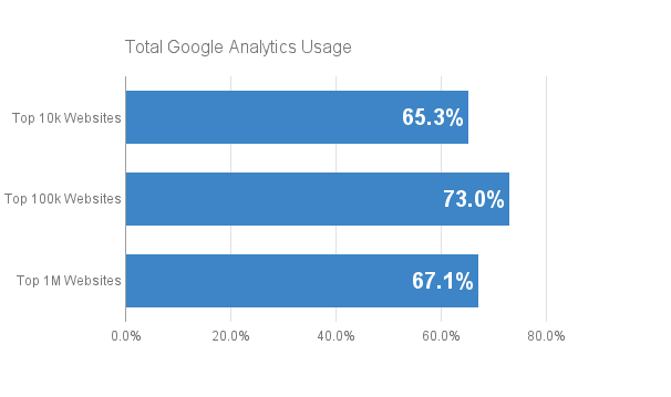 Total Google Analytics Usage