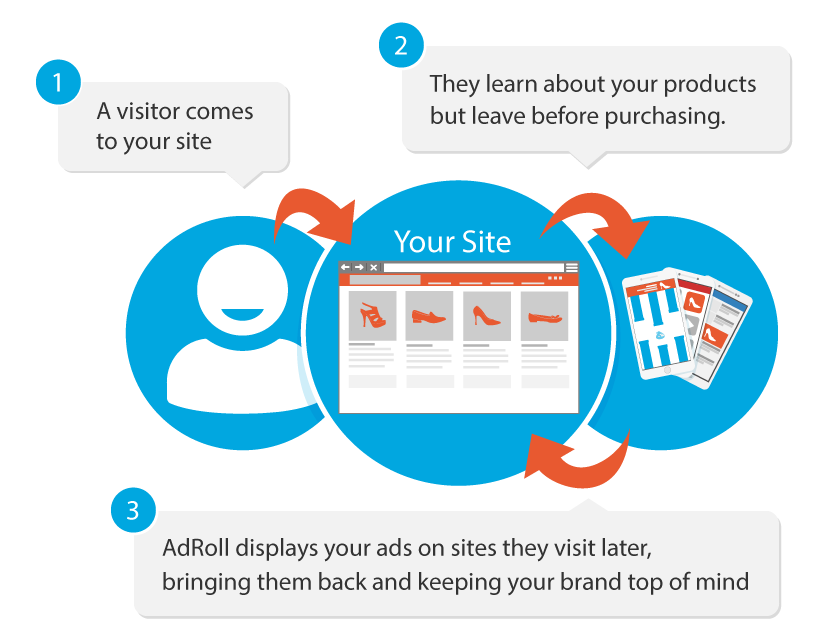 Ad Roll Retargeting Marketing