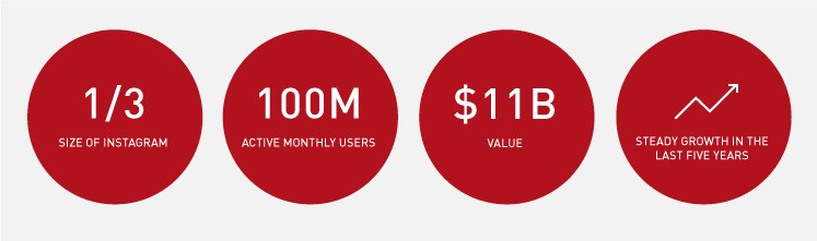 Data Sources: Pinterest Blog and The New York Times