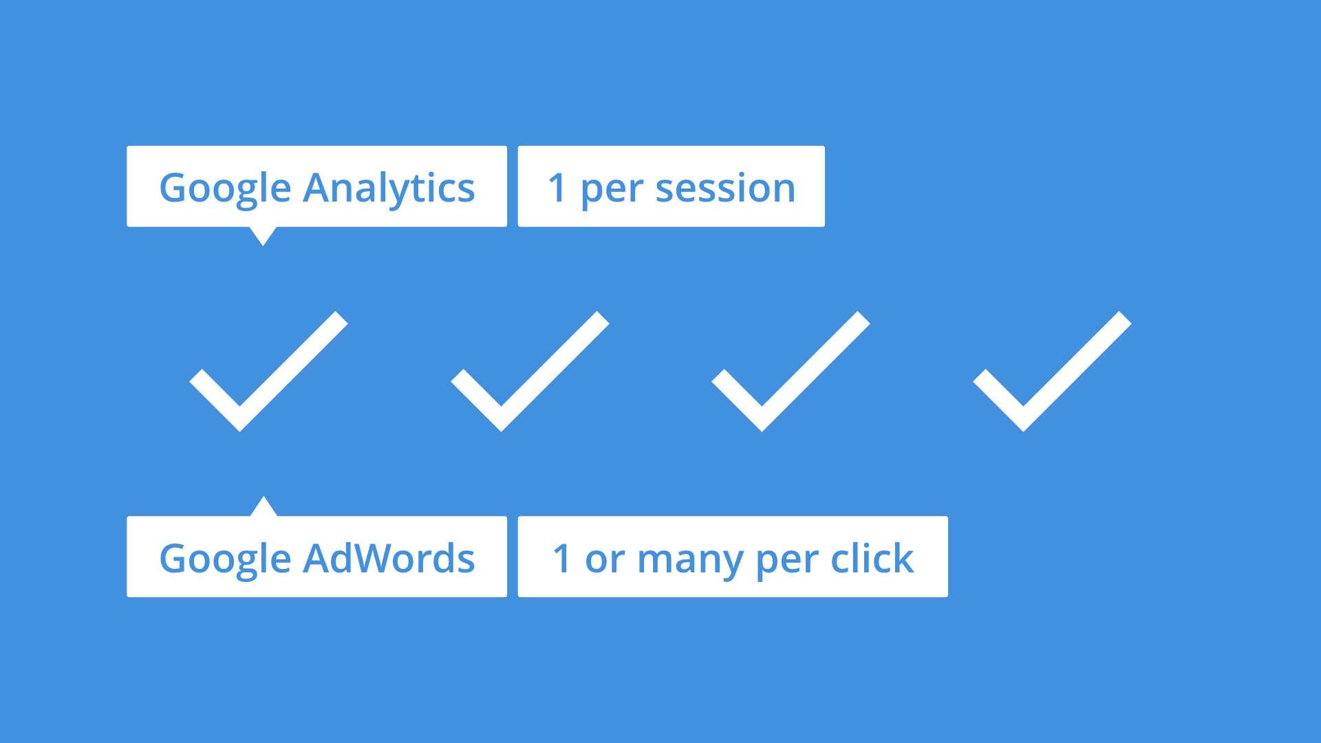 AdWords Conversion Tracking What’s the best option? Loves Data
