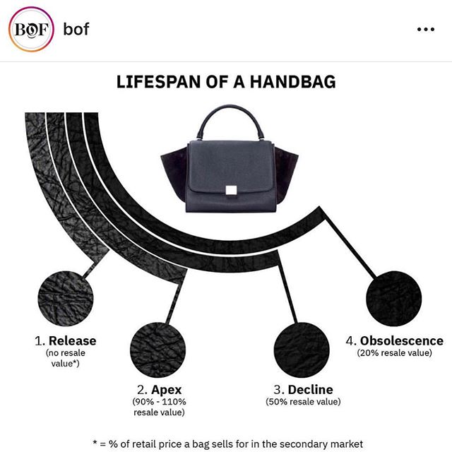 Great article from @bof on the lifespan of an &ldquo;it bag&rdquo;. Think of this when looking for your next carry-all. #buysecondhandfirst #consciousconsumption .
#businessoffashion #itbag #fashion #reducereuserecycle #handbag #love #threadcyclenyc 