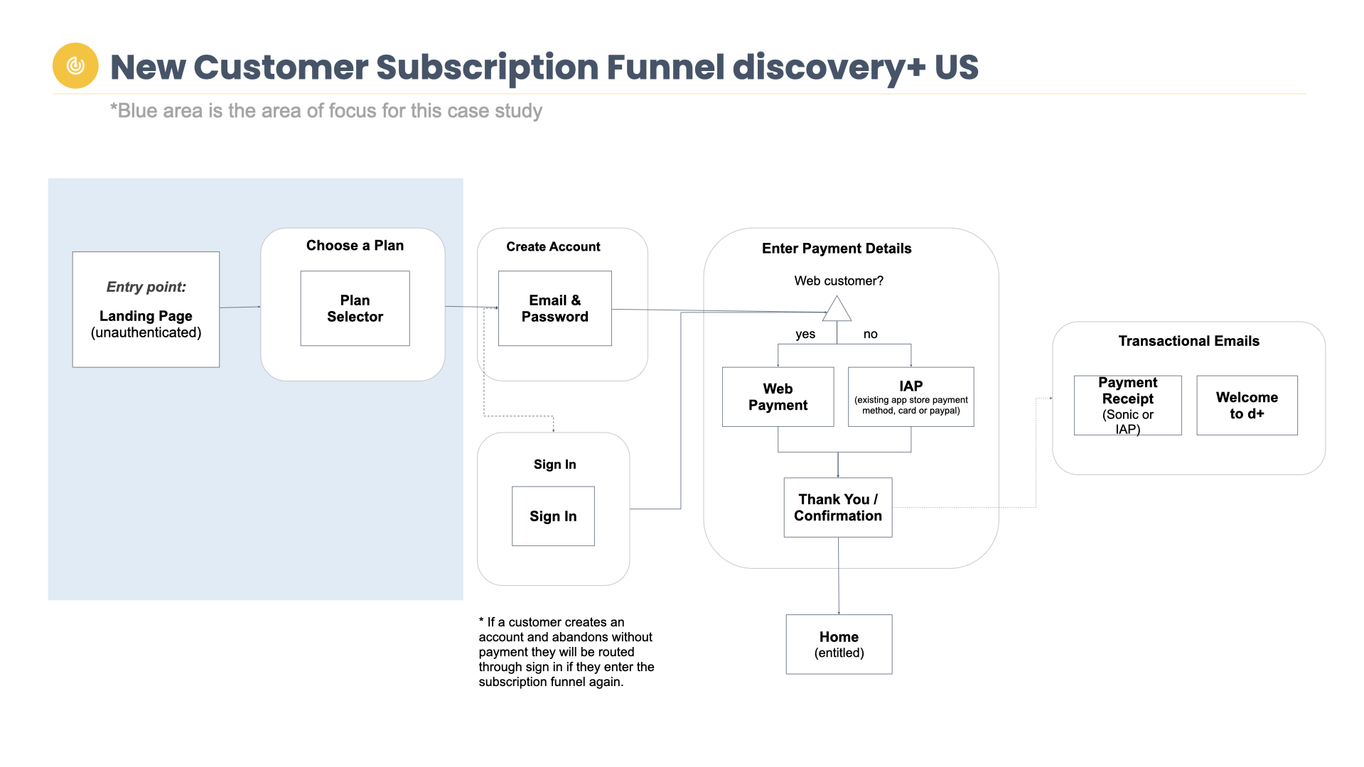 Karis Takaki_Case Study_D+subscriptions.005.png