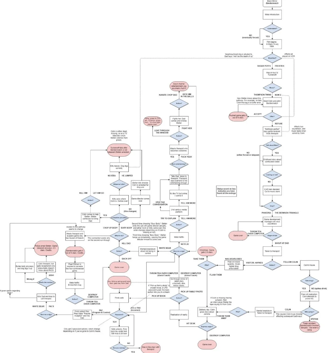 Twitter user @Storni_Ale is one of many fans who have mapped out the endless possibilities with the choose-your-own-adventure film. Some of the diagrams show that when you draw the branch off of an option, you get the same symbol referred to first in Black Mirror’s “White Bear” episode, which is also referenced in this episode; a slight nod to the viewer who lacks almost as much freedom as Stefan.