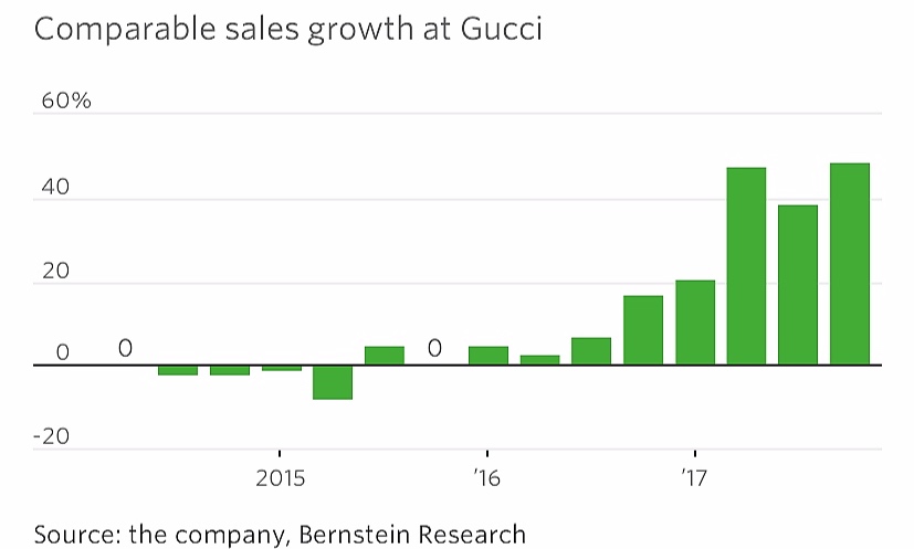 gucci revenue 2016