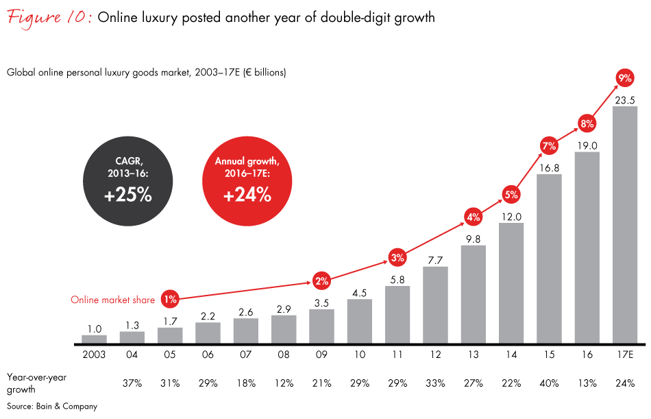luxury brand market share