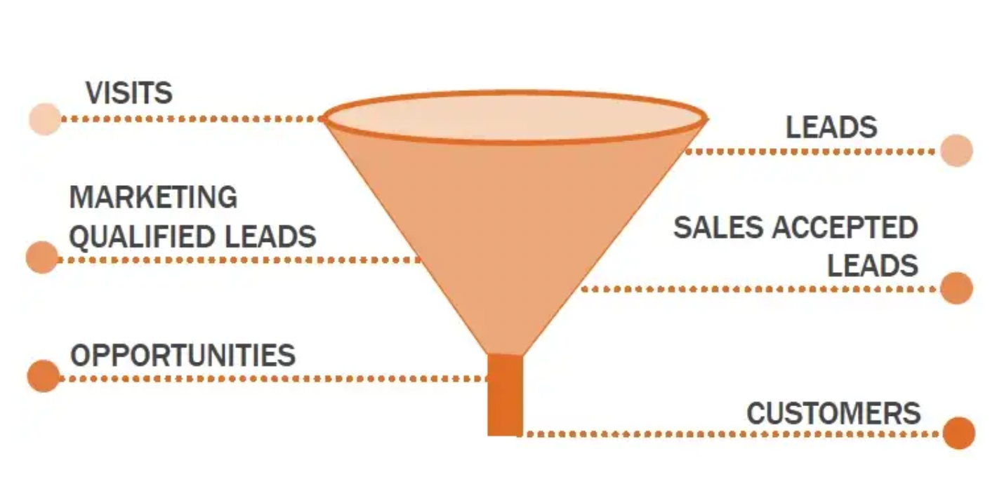SaaS Sales is = to Dating for Marriage