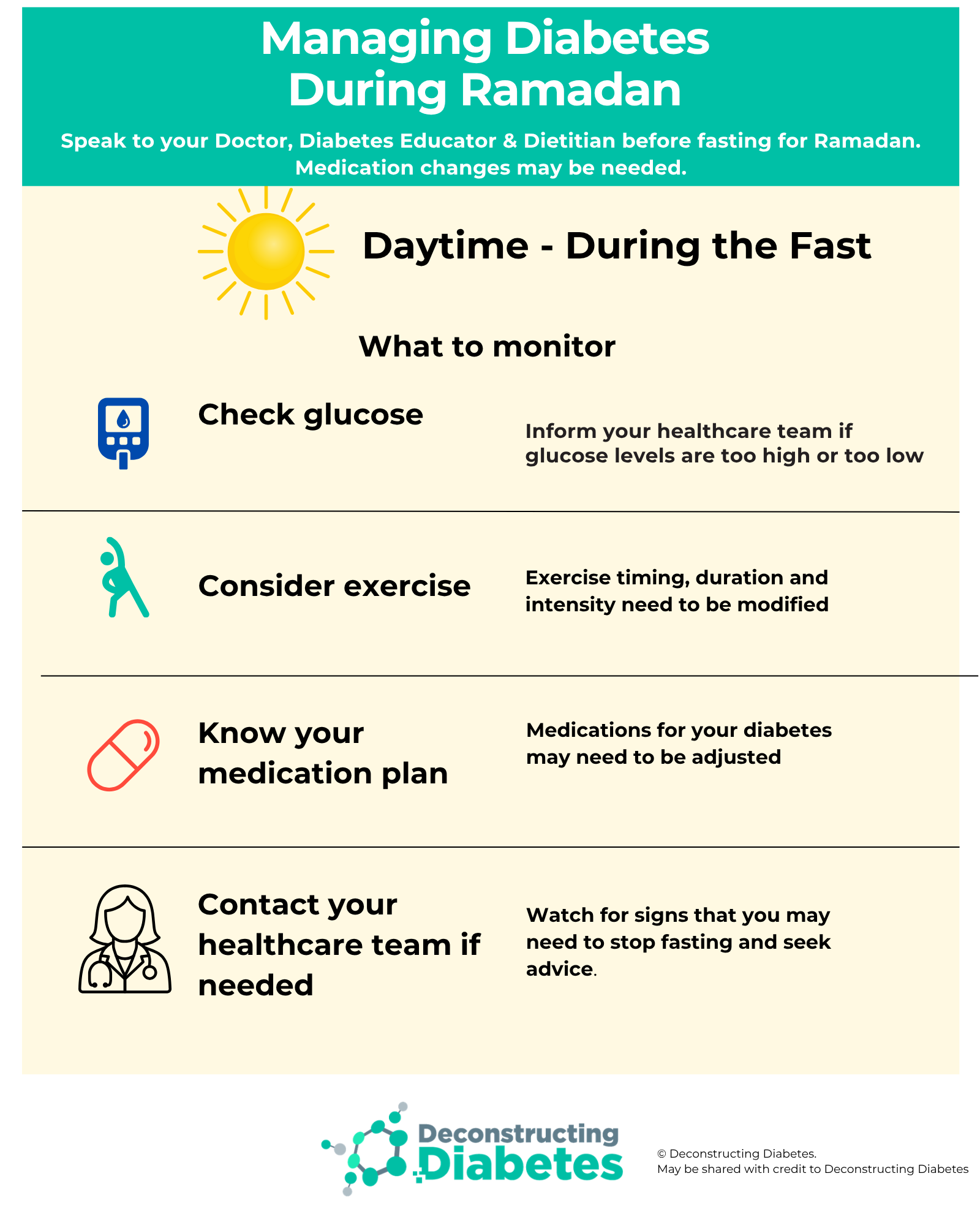 Daytime diabetes monitoring during Ramadan fasting
