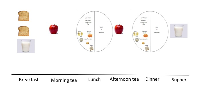 Spreading carbohydrate over the day to control blood glucose levels in gestational diabetes. It is important to know how much to eat and when to eat.
