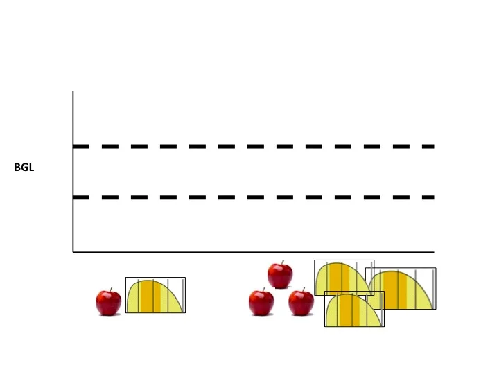 Insulin : Carbohydrate Ratio.  Keeping blood glucose levels within target after meals is best achieved by carbohydrate counting and an appropriate insulin:carbohydrate ratio.  Here the amount of insulin given depends on the amount of carbohydrate eaten.