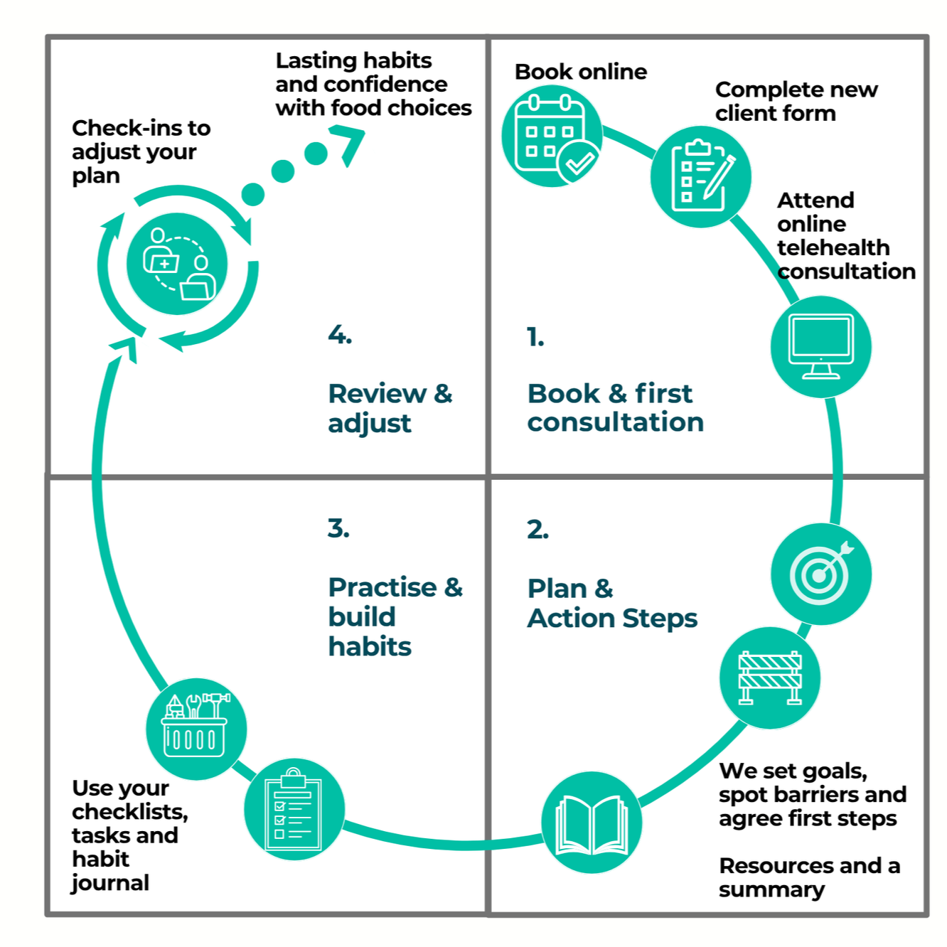 Four-step process: 1. book and attend an online initial consultation; 2. plan and action steps; 3. practise and build habits using checklists and a habit journal; 4. review and adjust, leading to lasting habits and confidence with food choices.