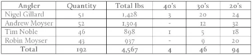Arriving on the 20th May for a short break organised by Robin Moyser, the Cats came out of hibernation resulting in everyone enjoying a great session with Nigel Gillard (3 x 40’s) and Andrew Moyser landing over 1,00lbs of Cats and joining our “1,000lbs Club”: