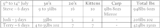See below Judi’s 29lbs Cat.