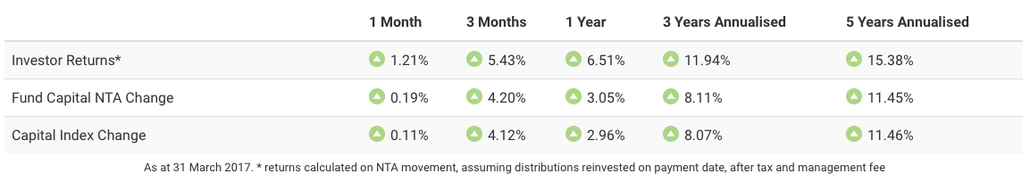 Investor Returns after 1 year were 6.51%.