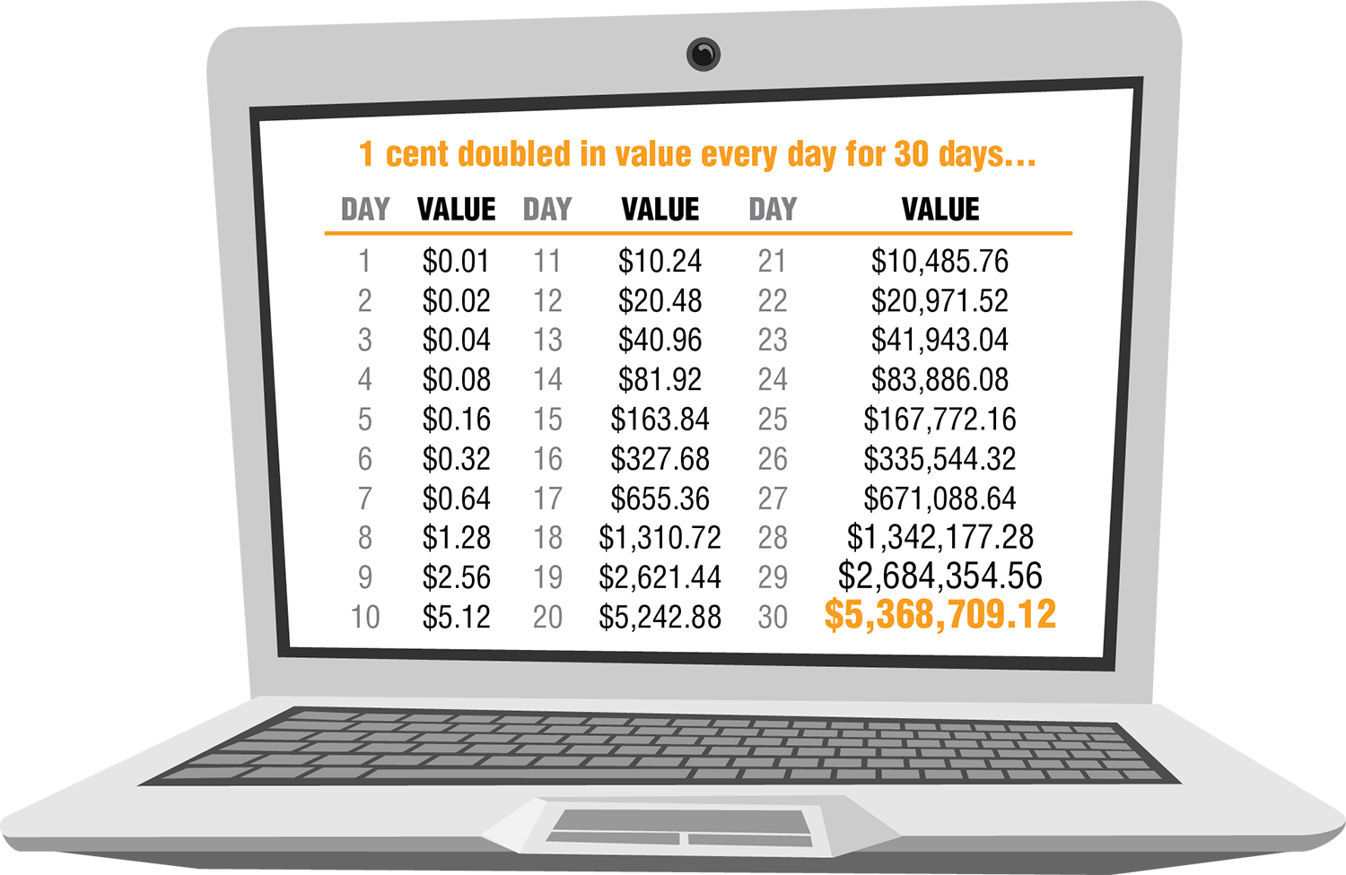 1 cent doubled every single day for 30 days.