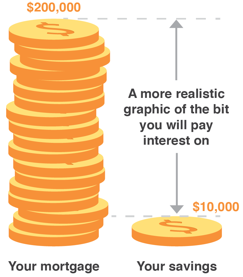 I think this is more of a realistic graphic of the bit you will pay interest on.