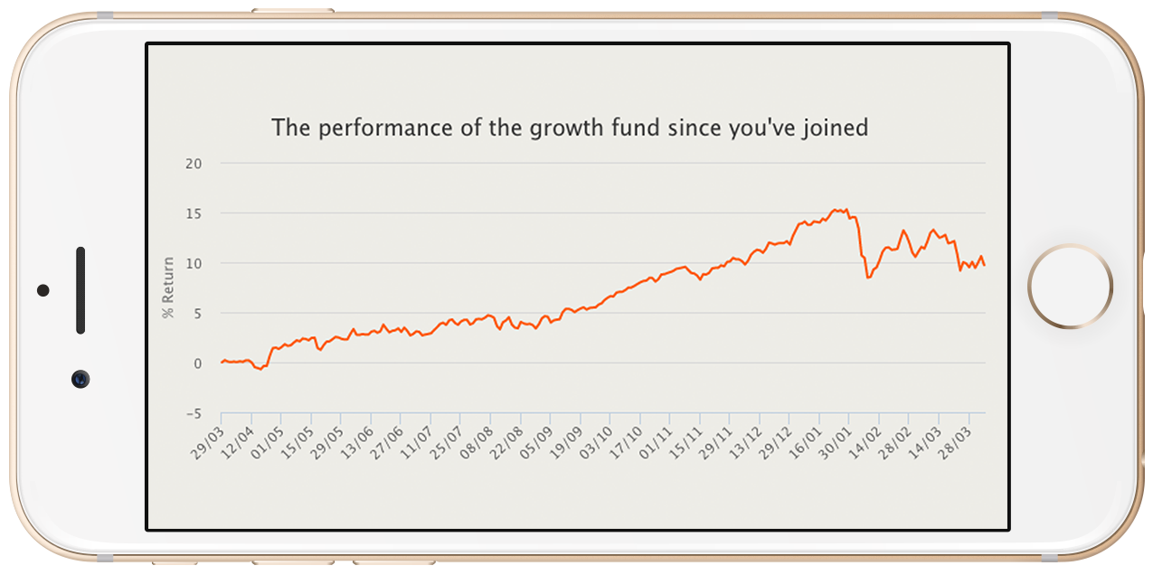 Simplicity Growth graph.