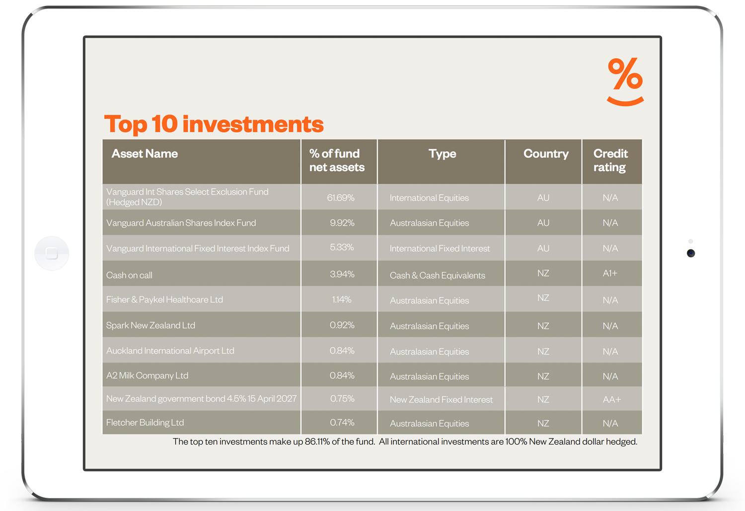 Simplicity Growth Fund: Top 10 investments