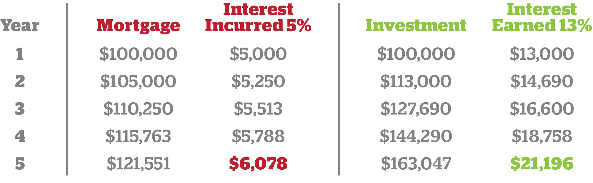 Making more from investments than incurred in interest from a mortgage