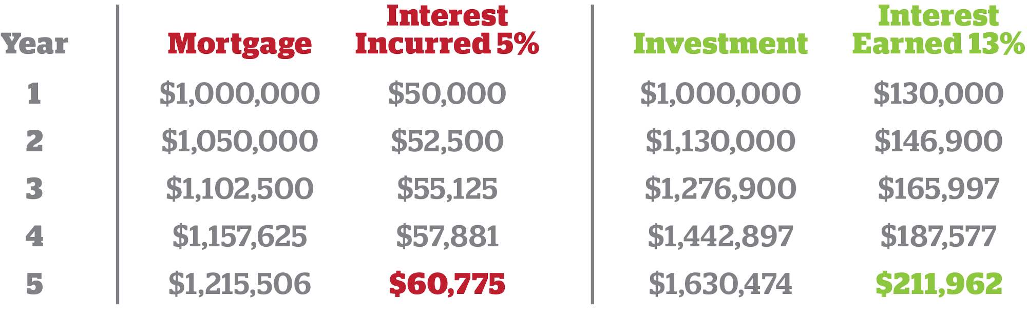 Borrowing and investing one million dollars