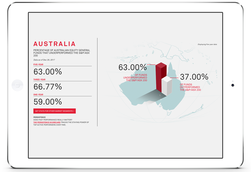 This shows that In Australia 63% of actively managed funds underperform the S&P 500