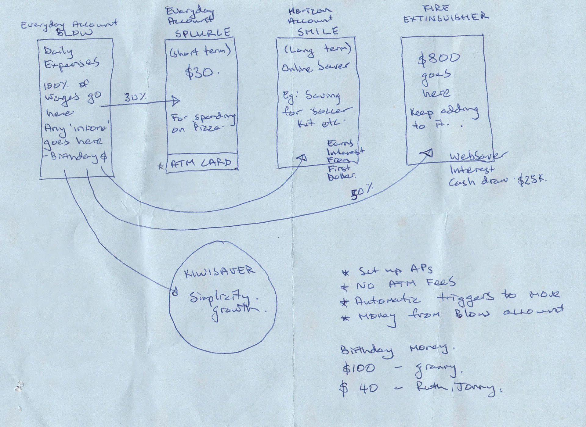 The master banking plan I created for my nephew. Click image to enlarge.