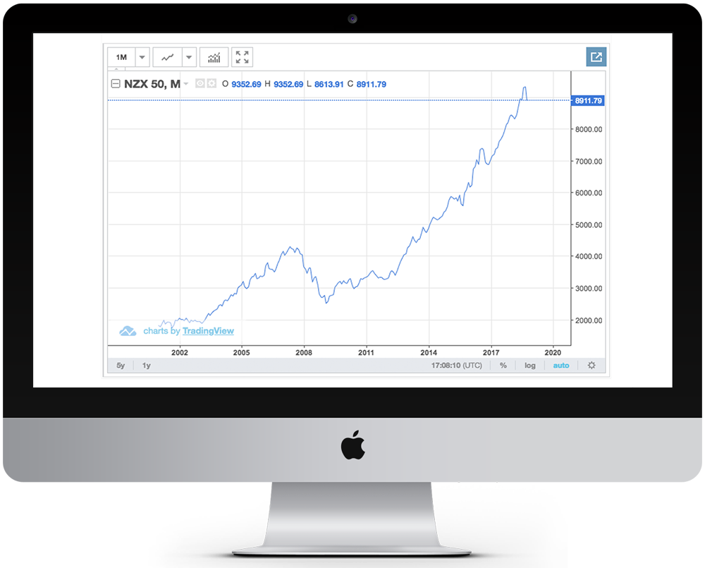 NZX 50 going back to 2002