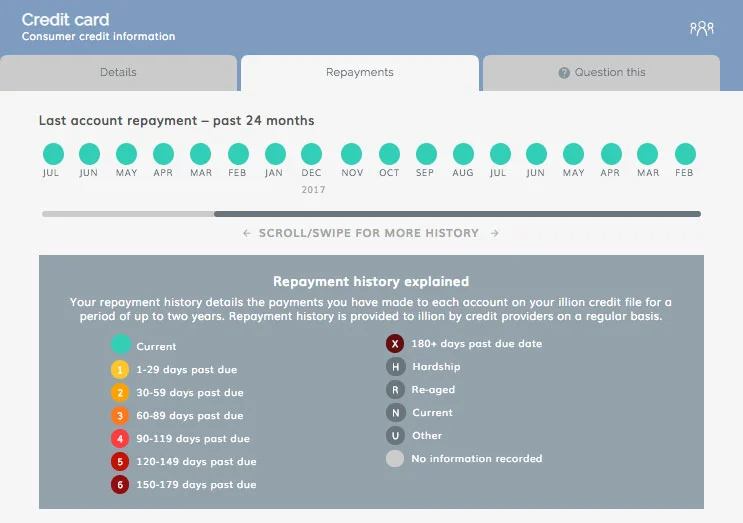Report showing a section of my credit card repayment information.
