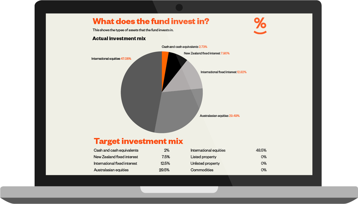 The types of assets the Simplicity Growth Fund invests in.
