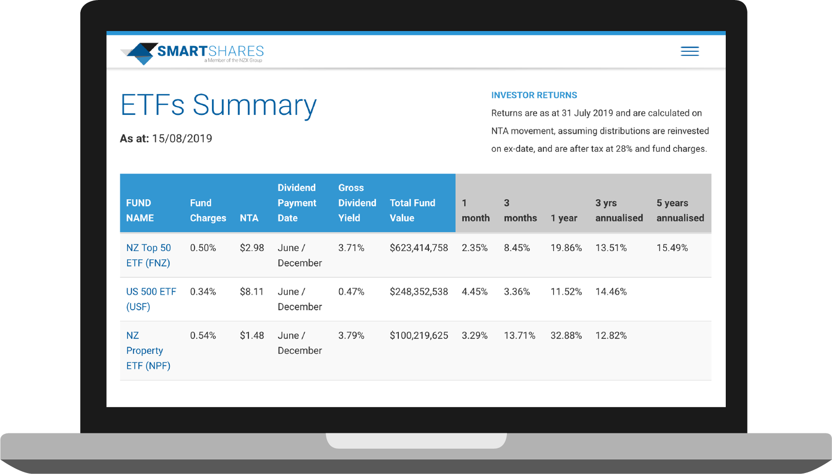SmartShares ETFs Summary for the NZ Top 50 ETF, US 500 ETF and NZ Property ETF.