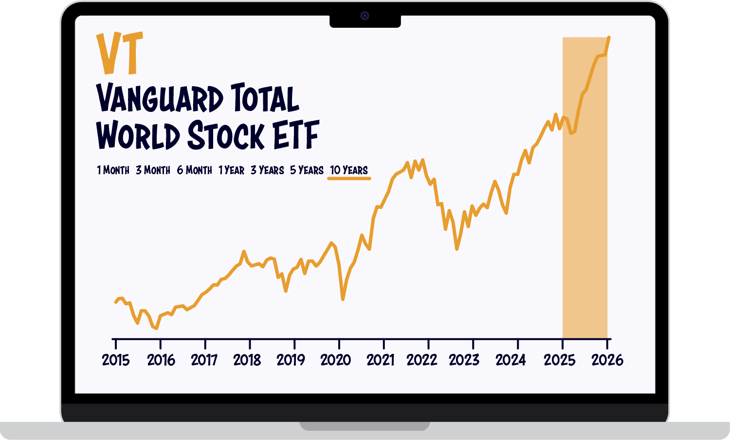 Vanguard Total World Stock ETF performance over the last decade. 2025 ended higher than it began.