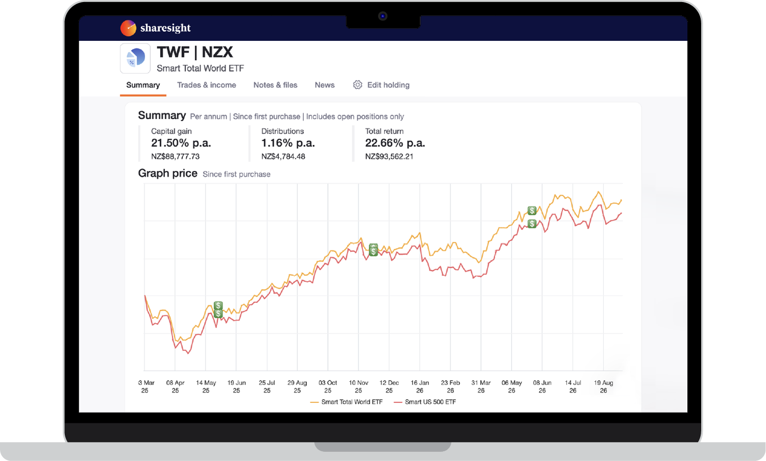 Sharesight shows me the return we’ve actually earned with the Smart Total World ETF.