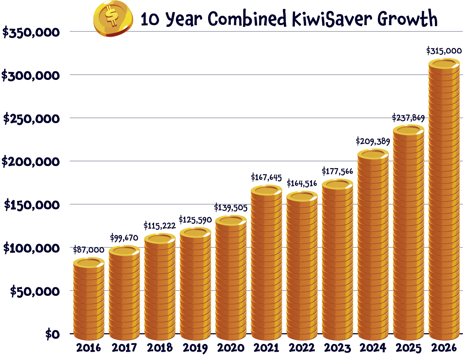 Combined KiwiSaver balances for Jonny and I over the past ten years.
