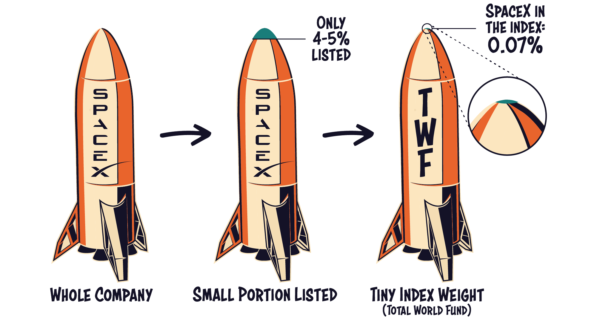 SpaceX entered the index at about 0.07%, limiting its weighting in my TWF.