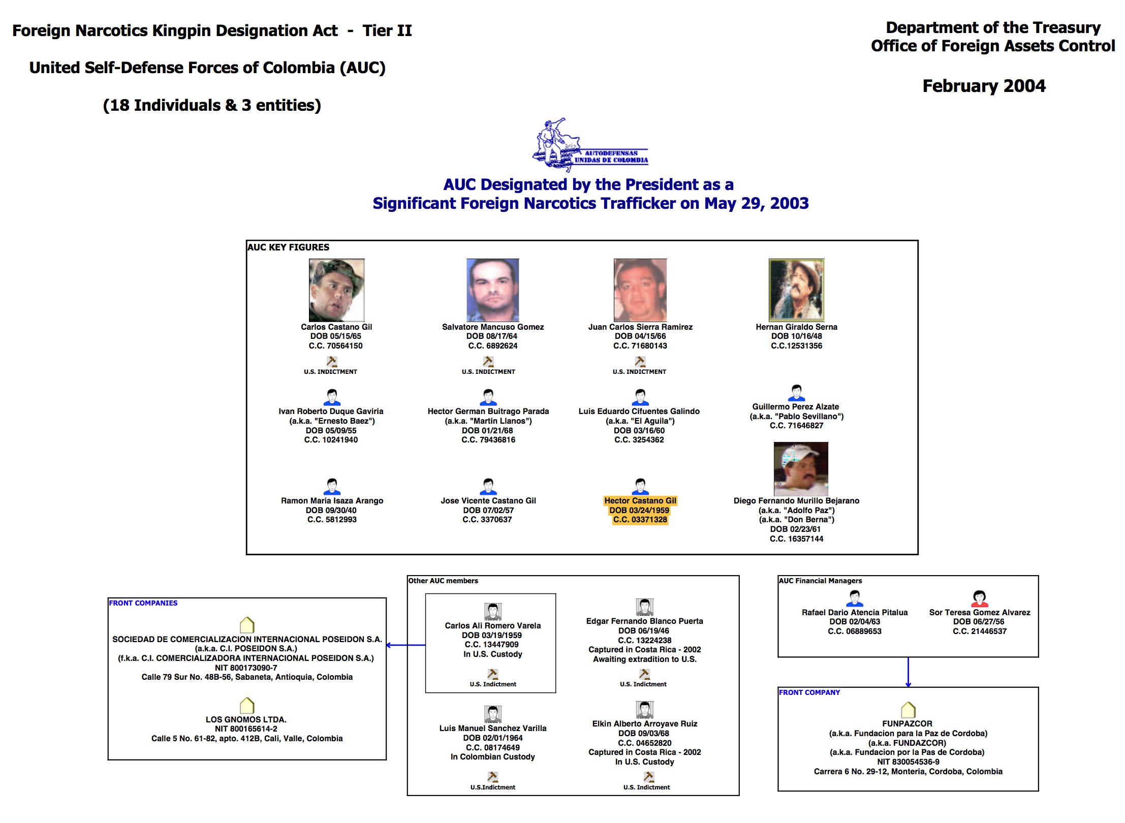 Castano Gil AUC Chart 2004.jpeg