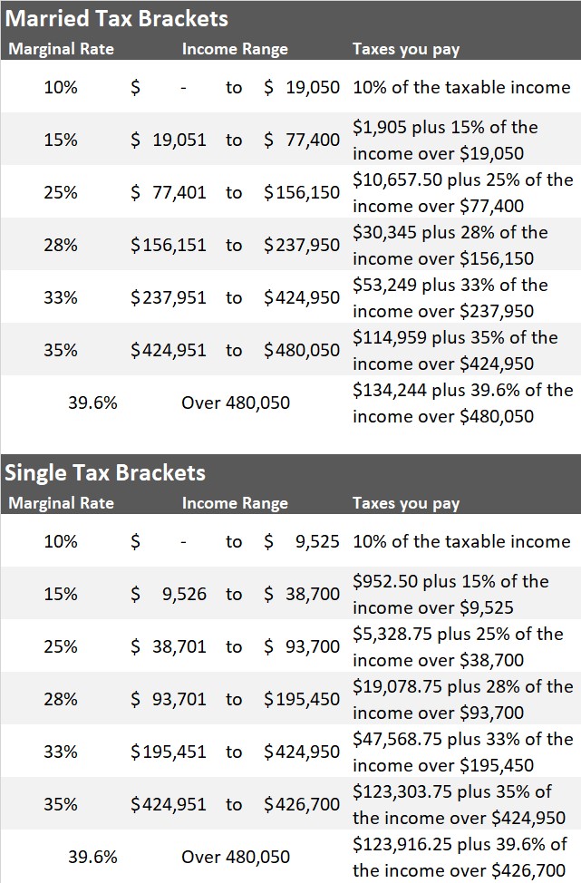 Irs 2018 Tax Tables Deductions